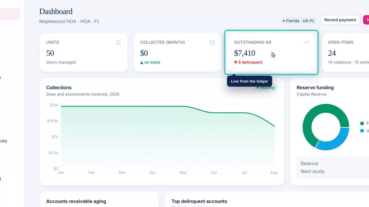 The hoa.to board dashboard with outstanding dues highlighted, showing units, collections and reserve funding